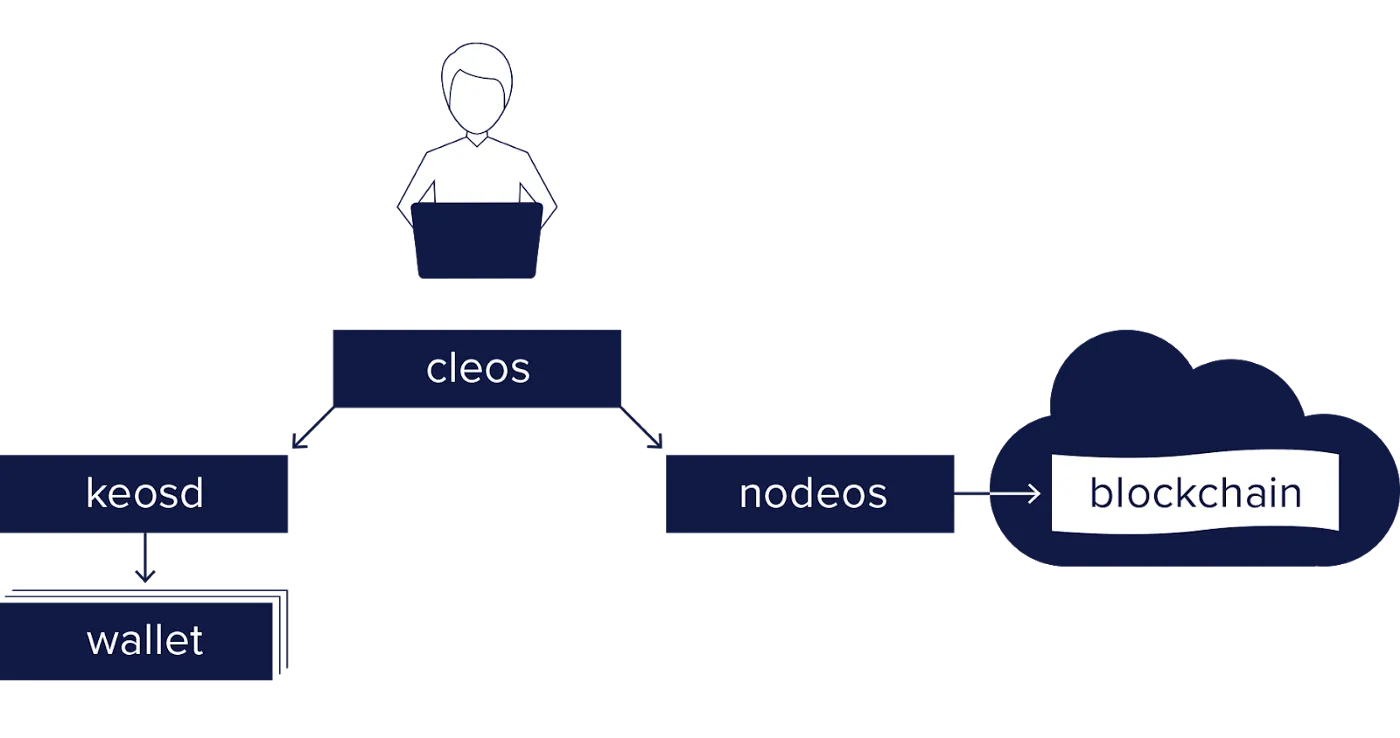 A cleos diagram