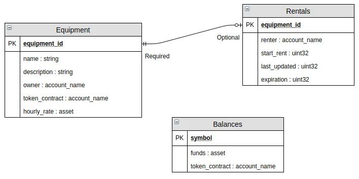 Logical Data Model Diagram