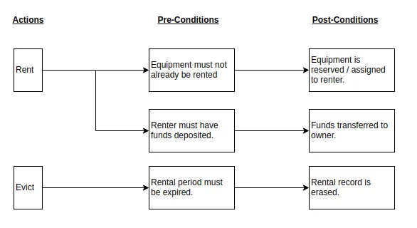 Diagram with the pre and post conditions