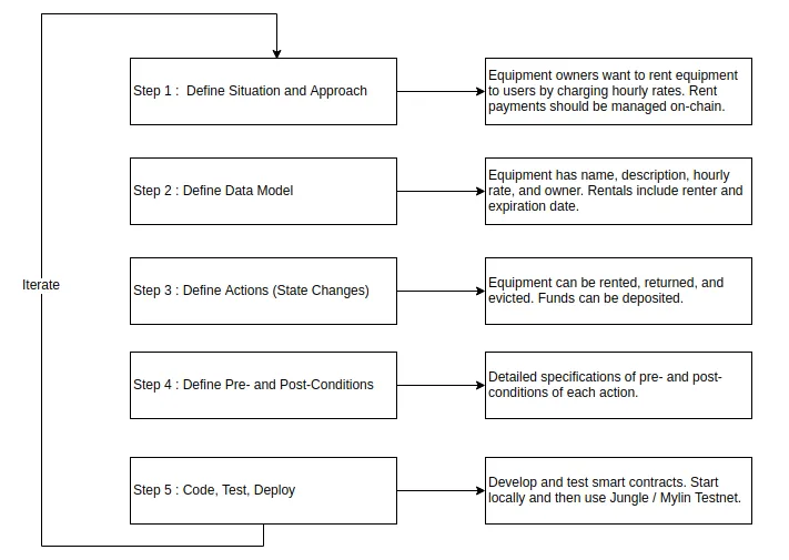 Diagram with the steps to develop a smart contract