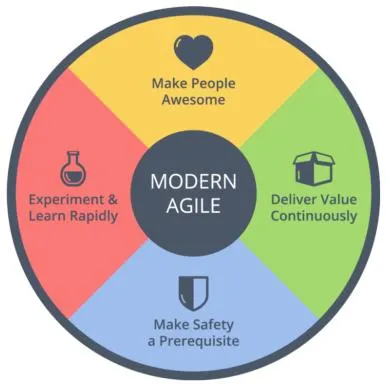 Modern Agile Image